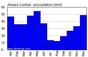 Ankara Central Turkey Annual Precipitation Graph